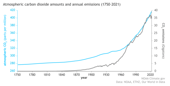 CO2 ppm 1750-2021