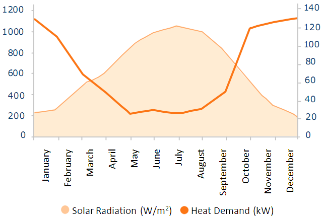 Solar Radiation vs Heat Demand